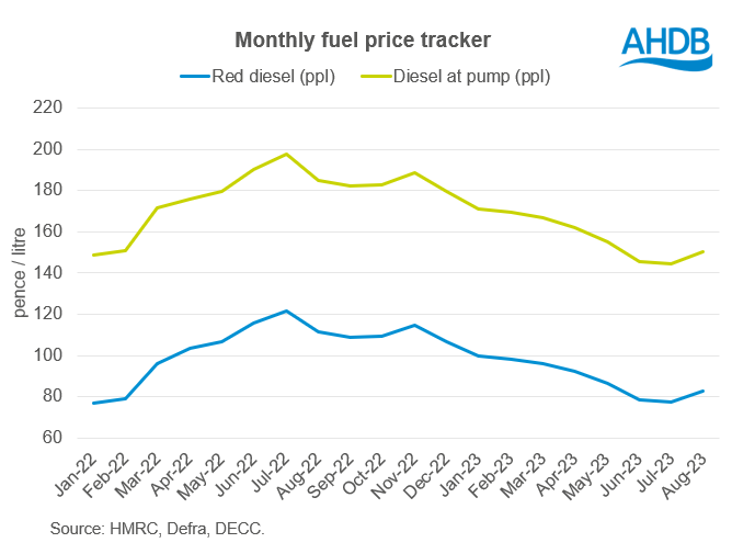 Figure showing diesel price increases in recent month